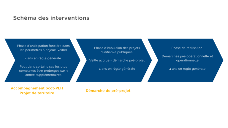 L accompagnement Des D marches De D finition De Projets EPF PACA